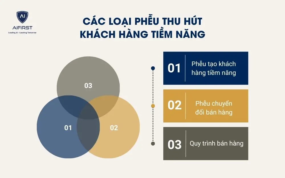 C&aacute;c loại phễu thu h&uacute;t kh&aacute;ch h&agrave;ng tiềm năng