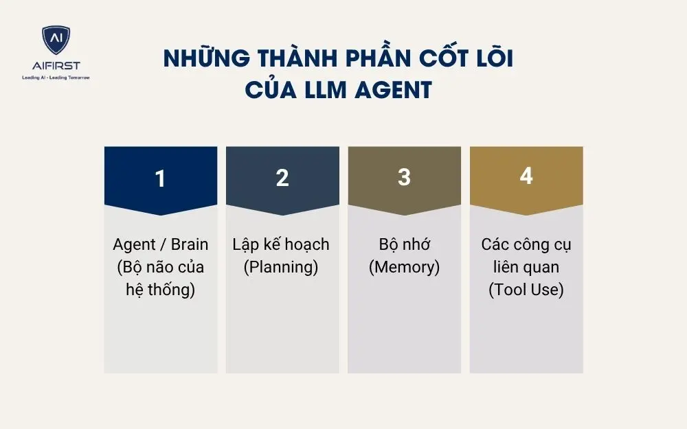 Những th&agrave;nh phần cốt l&otilde;i của LLM Agent