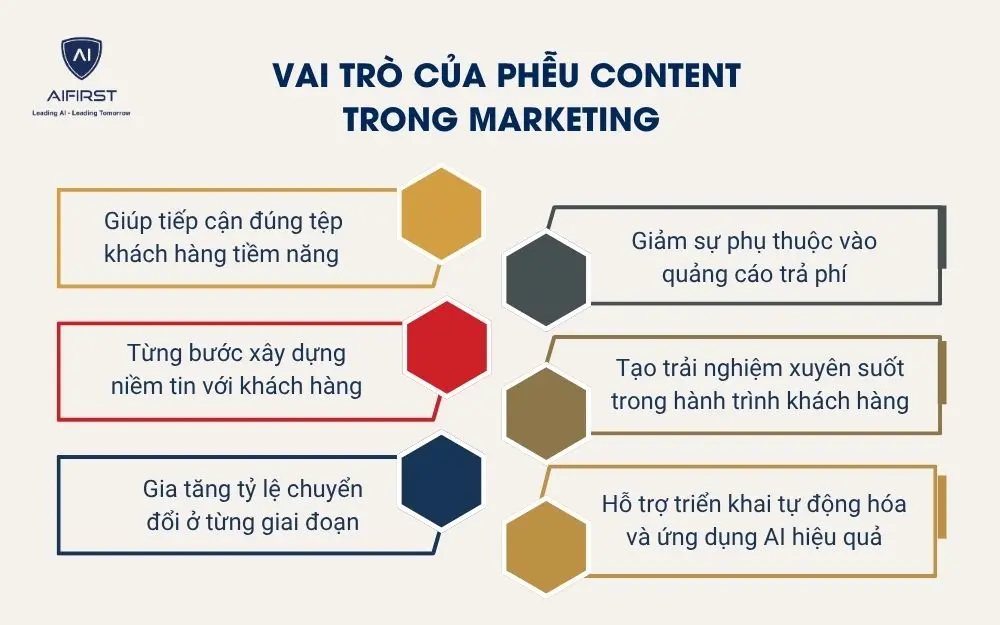 Vai tr&ograve; của phễu content trong marketing