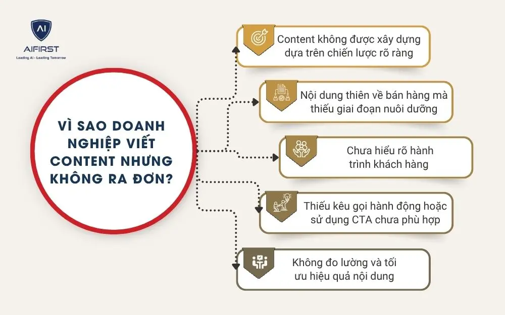V&igrave; sao doanh nghiệp viết content nhưng kh&ocirc;ng ra đơn?