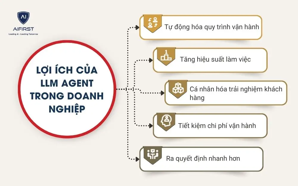 Lợi &iacute;ch của LLM Agent trong doanh nghiệp