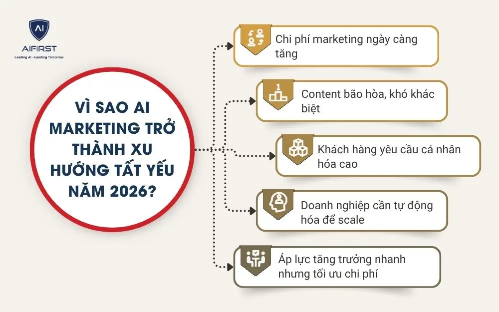 V&igrave; sao AI Marketing trở th&agrave;nh xu hướng tất yếu năm 2026?