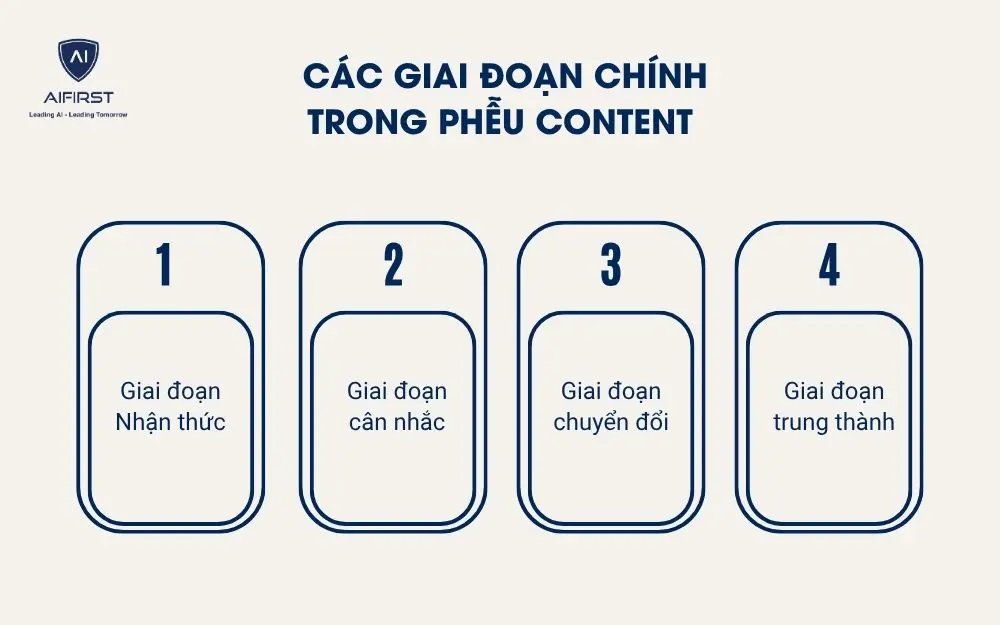 C&aacute;c giai đoạn ch&iacute;nh trong phễu content