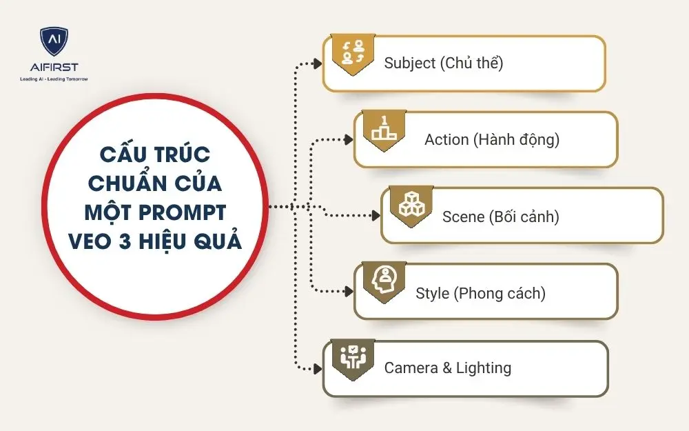 Cấu tr&uacute;c chuẩn của một prompt VEO 3 hiệu quả