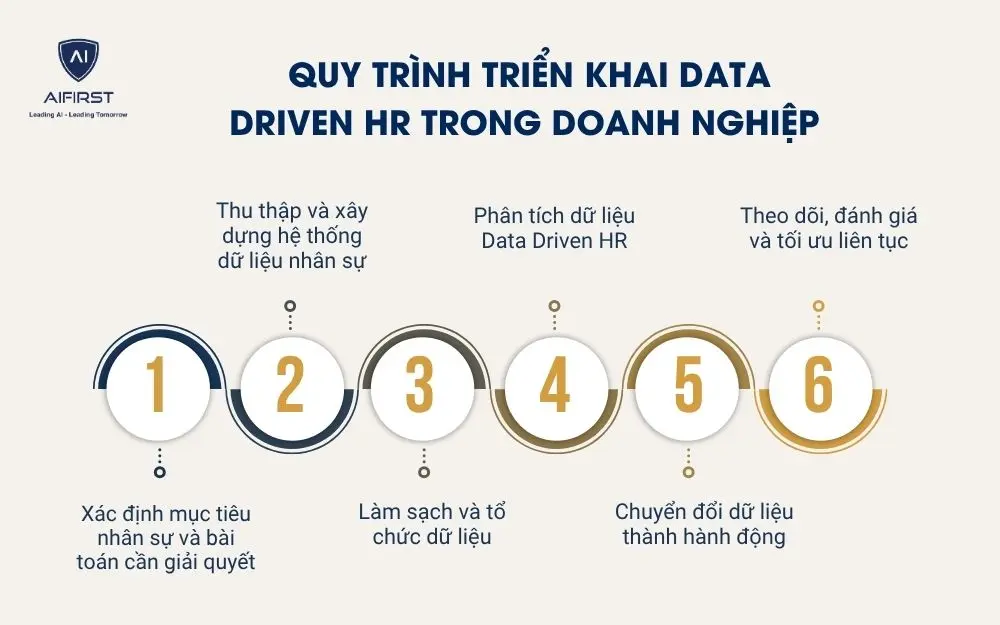 Quy tr&igrave;nh triển khai Data Driven HR trong doanh nghiệp