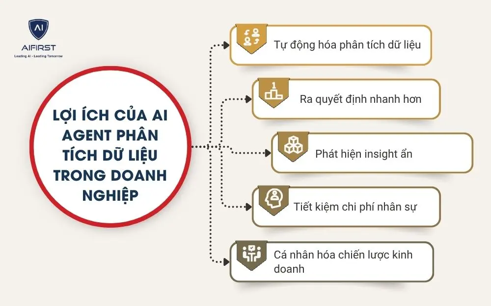 Lợi &iacute;ch của AI Agent ph&acirc;n t&iacute;ch dữ liệu trong doanh nghiệp