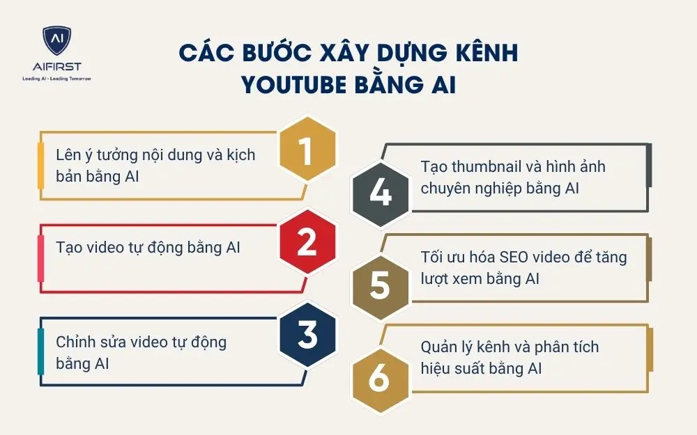 C&aacute;c bước x&acirc;y dựng k&ecirc;nh Youtube bằng AI