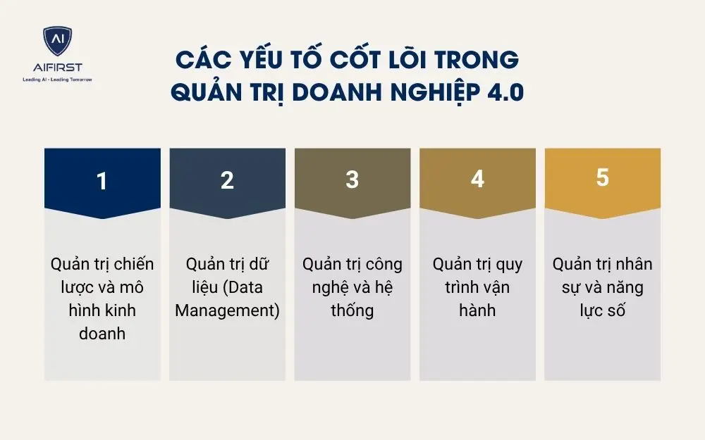 C&aacute;c yếu tố cốt l&otilde;i trong quản trị doanh nghiệp 4.0