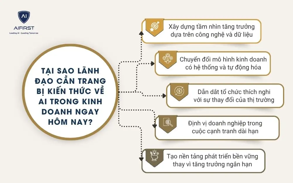 Tại sao l&atilde;nh đạo cần trang bị kiến thức về AI trong kinh doanh ngay h&ocirc;m nay?