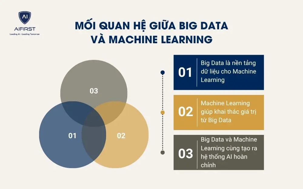 Mối quan hệ giữa Big Data v&agrave; Machine Learning