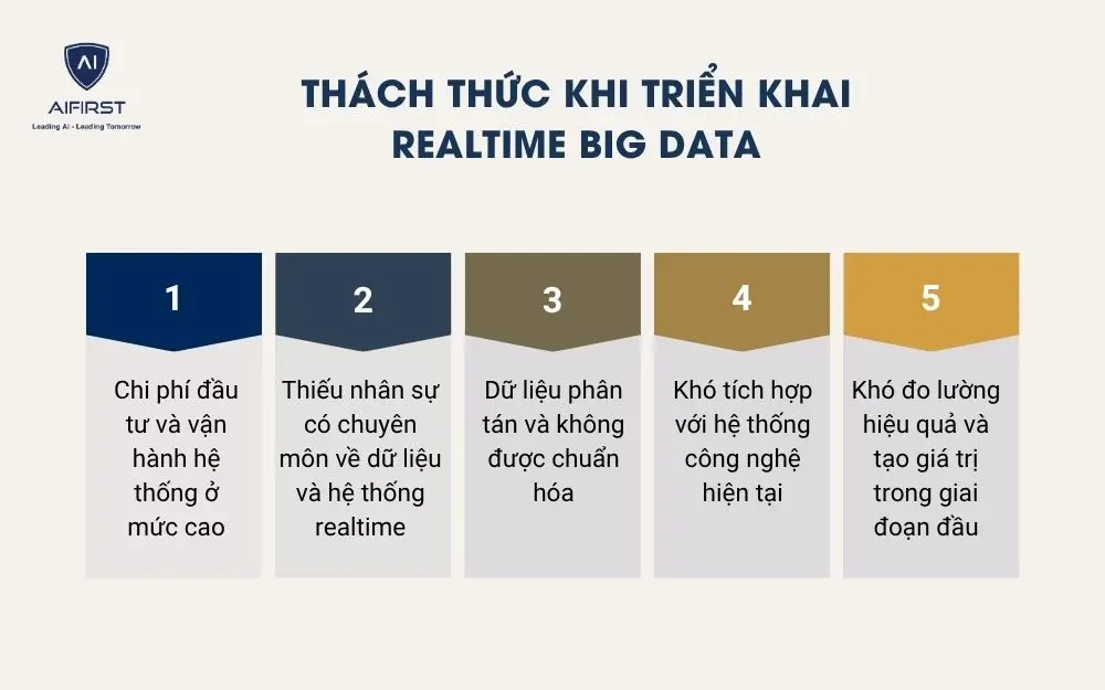 Th&aacute;ch thức khi triển khai Realtime Big Data