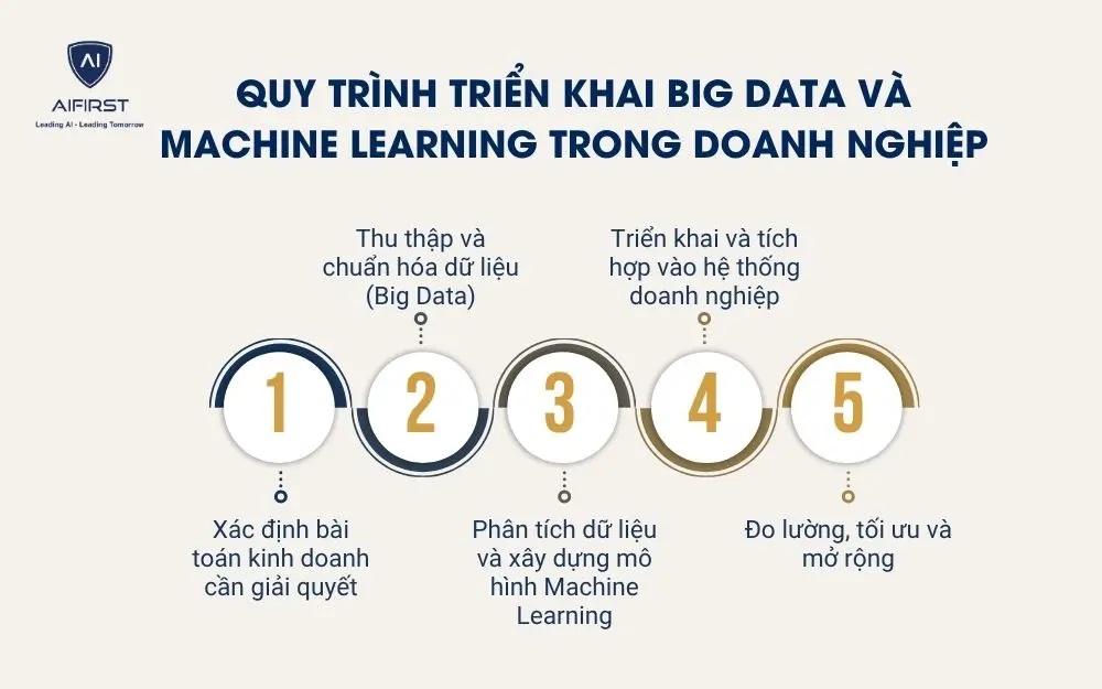 Quy tr&igrave;nh triển khai Big Data v&agrave; Machine Learning trong doanh nghiệp