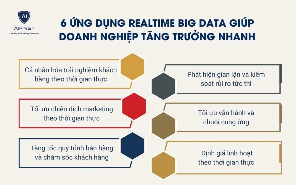 6 ứng dụng Realtime Big Data gi&uacute;p doanh nghiệp tăng trưởng nhanh