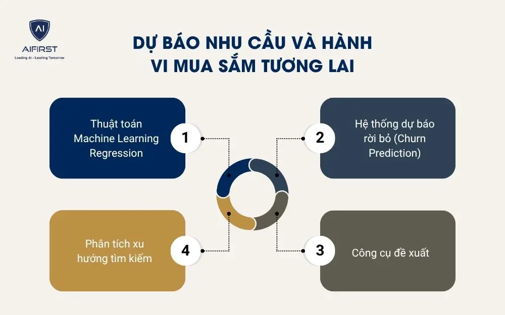 Dự b&aacute;o nhu cầu v&agrave; h&agrave;nh vi mua sắm tương lai