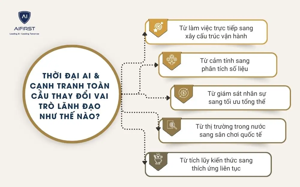 Thời đại AI & cạnh tranh to&agrave;n cầu thay đổi vai tr&ograve; l&atilde;nh đạo như thế n&agrave;o?