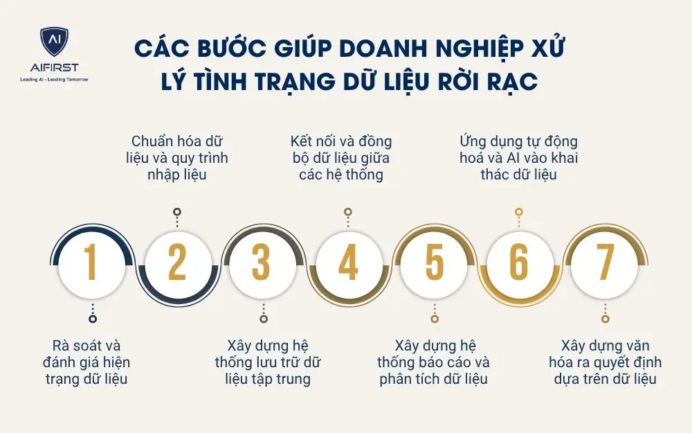  C&aacute;c bước gi&uacute;p doanh nghiệp xử l&yacute; t&igrave;nh trạng dữ liệu rời rạc