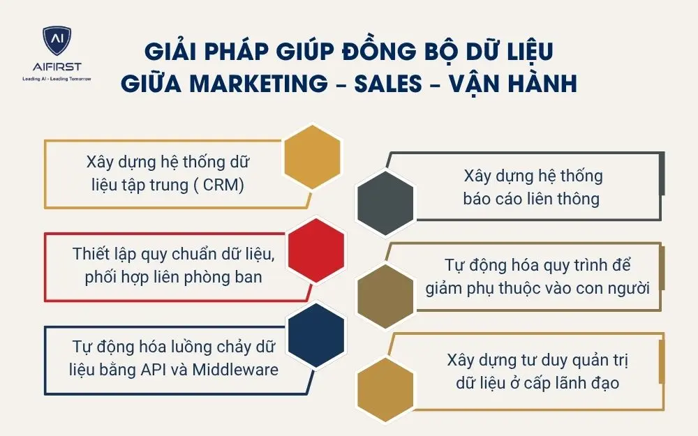 Giải ph&aacute;p gi&uacute;p đồng bộ dữ liệu giữa Marketing &ndash; Sales &ndash; Vận h&agrave;nh