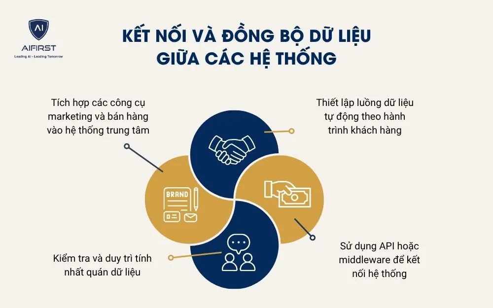 Kết nối v&agrave; đồng bộ dữ liệu giữa c&aacute;c hệ thống