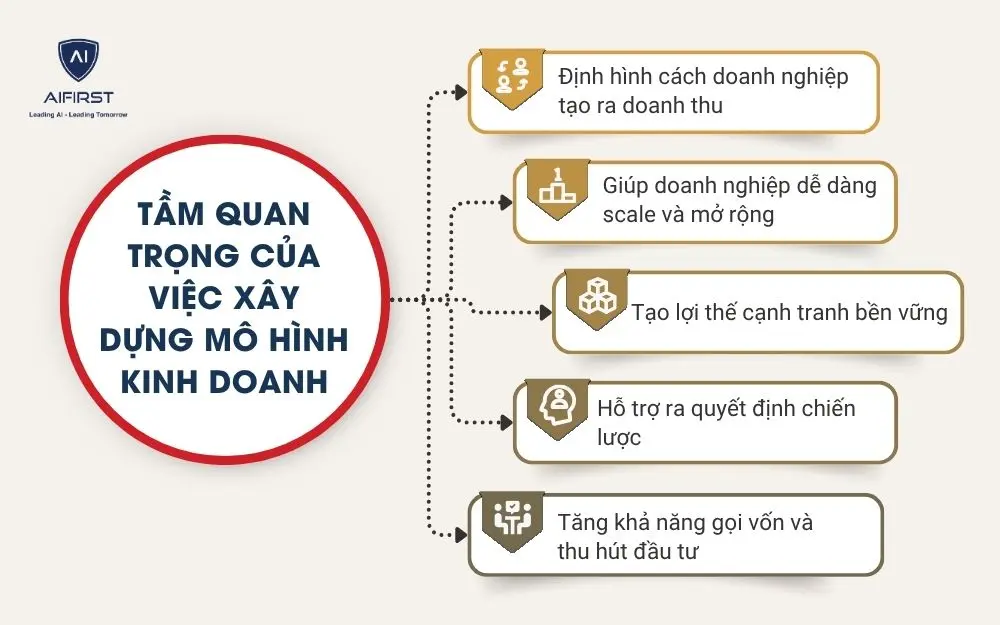 Tầm quan trọng của việc x&acirc;y dựng m&ocirc; h&igrave;nh kinh doanh