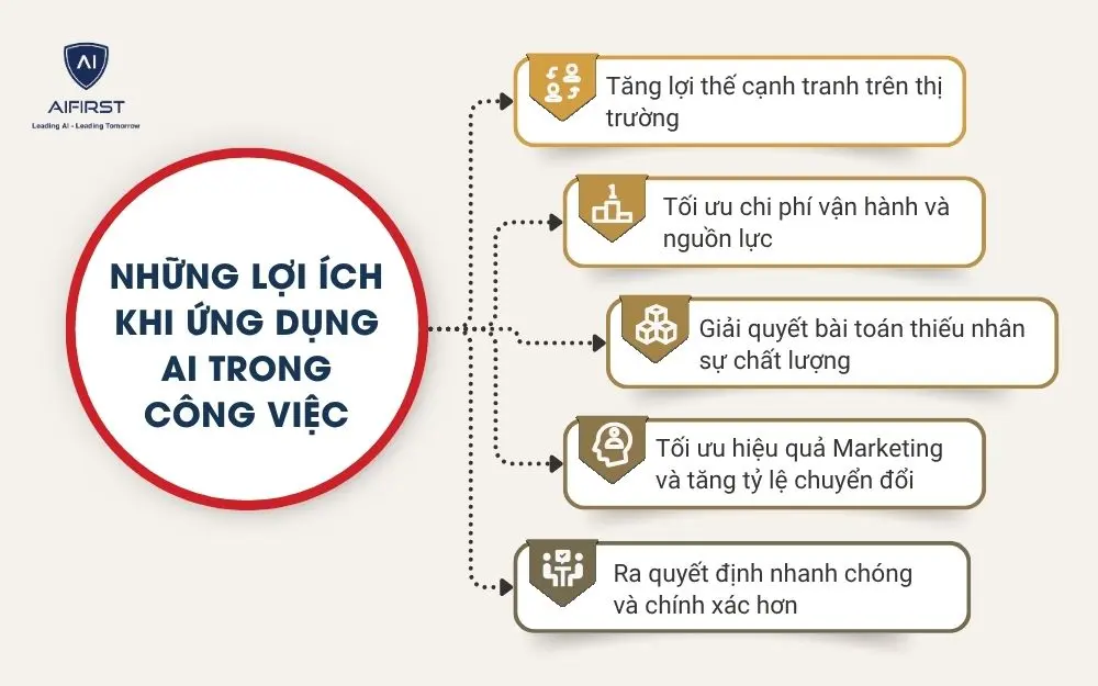 Những lợi &iacute;ch khi ứng dụng AI trong c&ocirc;ng việc