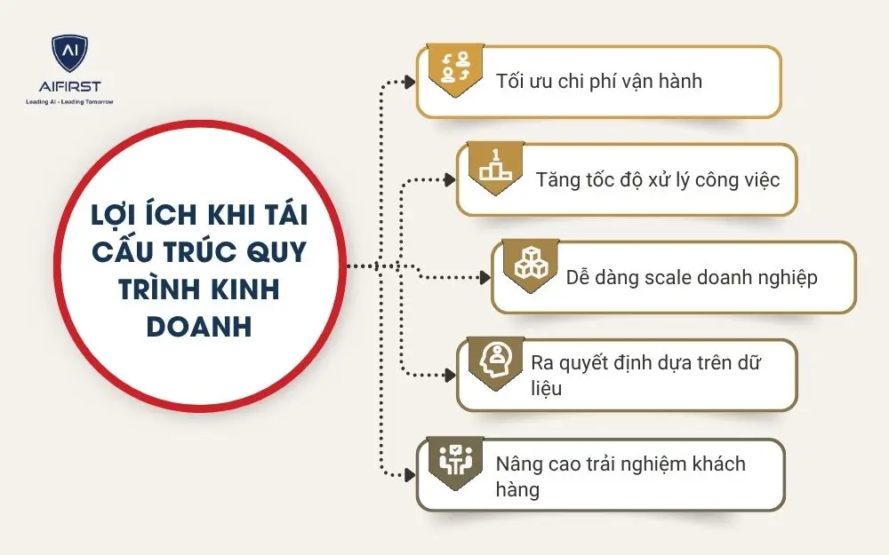 Lợi &iacute;ch khi t&aacute;i cấu tr&uacute;c quy tr&igrave;nh kinh doanh