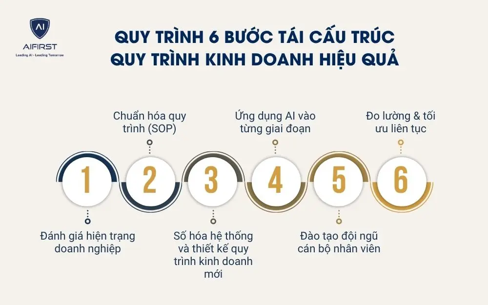 L&agrave;m thế n&agrave;o để t&aacute;i cấu tr&uacute;c quy tr&igrave;nh kinh doanh hiệu quả