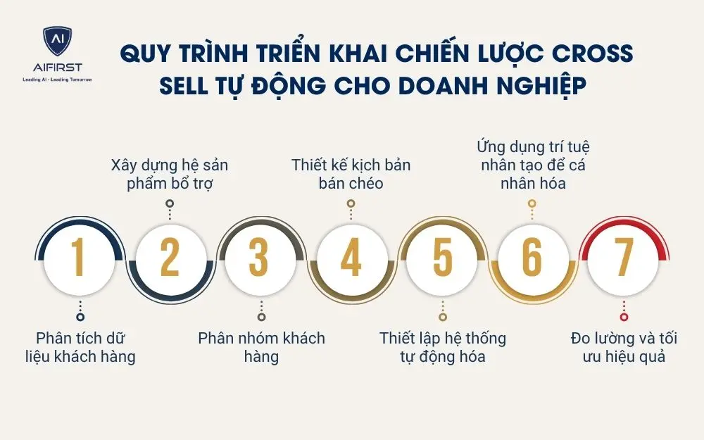 Quy tr&igrave;nh triển khai chiến lược Cross sell tự động cho doanh nghiệp