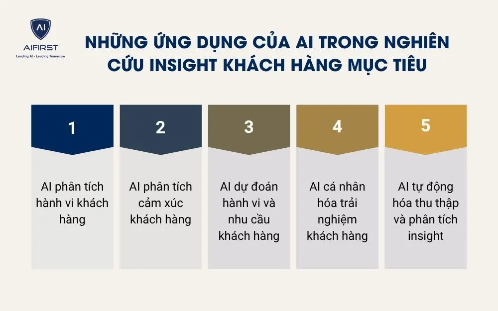 Những ứng dụng của AI trong nghi&ecirc;n cứu insight kh&aacute;ch h&agrave;ng mục ti&ecirc;u