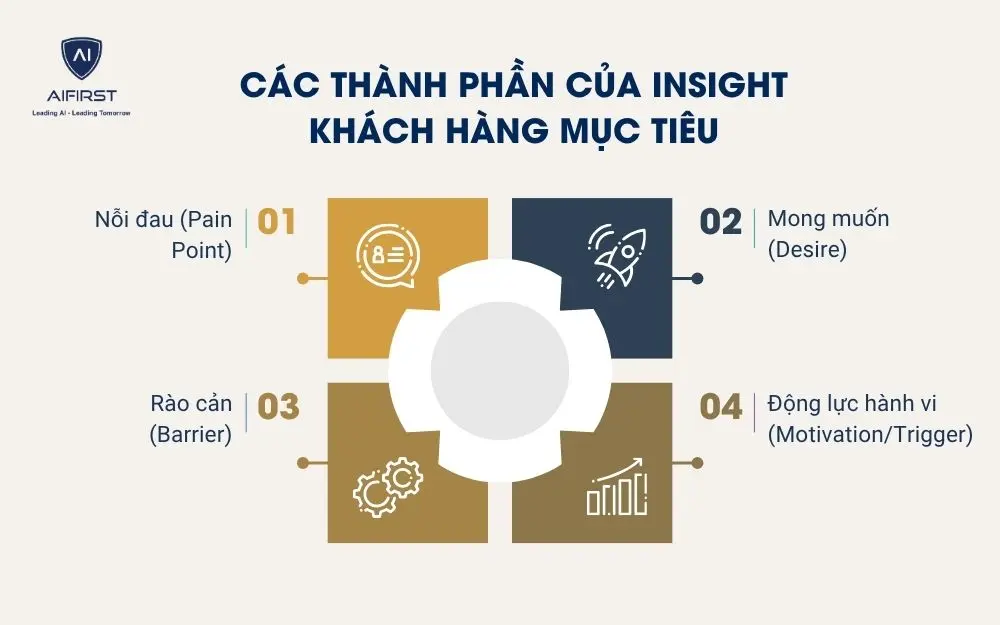 C&aacute;c th&agrave;nh phần của insight kh&aacute;ch h&agrave;ng mục ti&ecirc;u