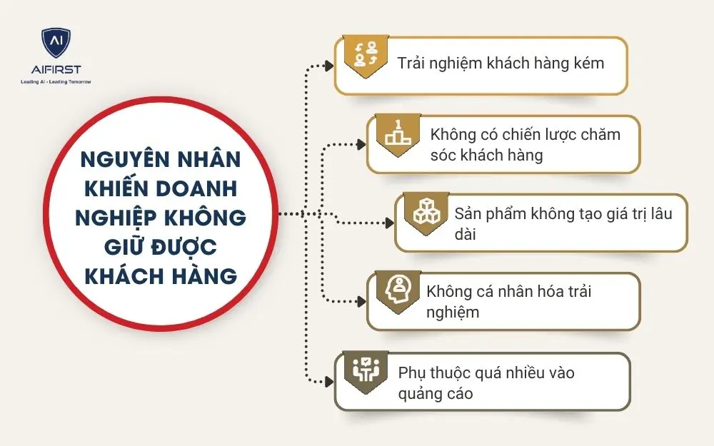 Nguy&ecirc;n nh&acirc;n khiến doanh nghiệp kh&ocirc;ng giữ được kh&aacute;ch h&agrave;ng