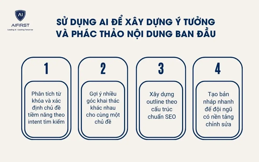 Sử dụng AI để x&acirc;y dựng &yacute; tưởng v&agrave; ph&aacute;c thảo nội dung ban đầu