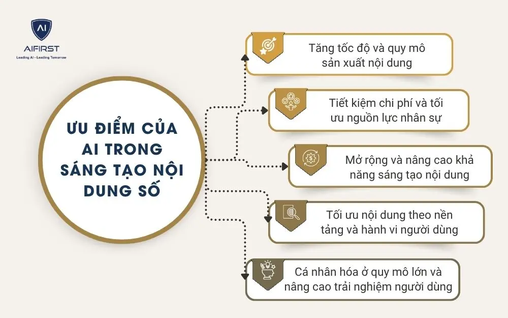 Ưu điểm của AI trong s&aacute;ng tạo nội dung số