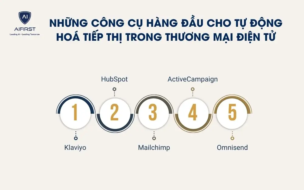Những c&ocirc;ng cụ h&agrave;ng đầu cho tự động ho&aacute; tiếp thị trong thương mại điện tử