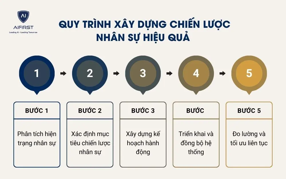 Quy tr&igrave;nh x&acirc;y dựng chiến lược nh&acirc;n sự hiệu quả