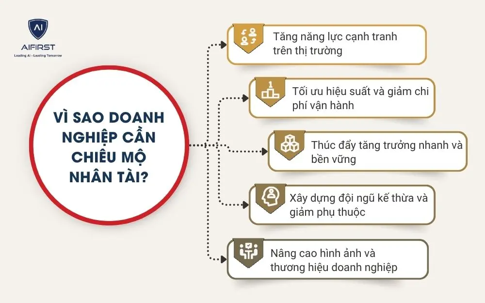 V&igrave; sao doanh nghiệp cần chi&ecirc;u mộ nh&acirc;n t&agrave;i?