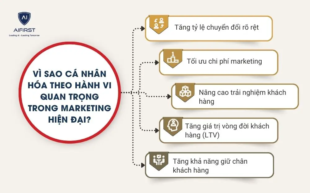 V&igrave; sao c&aacute; nh&acirc;n h&oacute;a theo h&agrave;nh vi quan trọng trong marketing hiện đại?