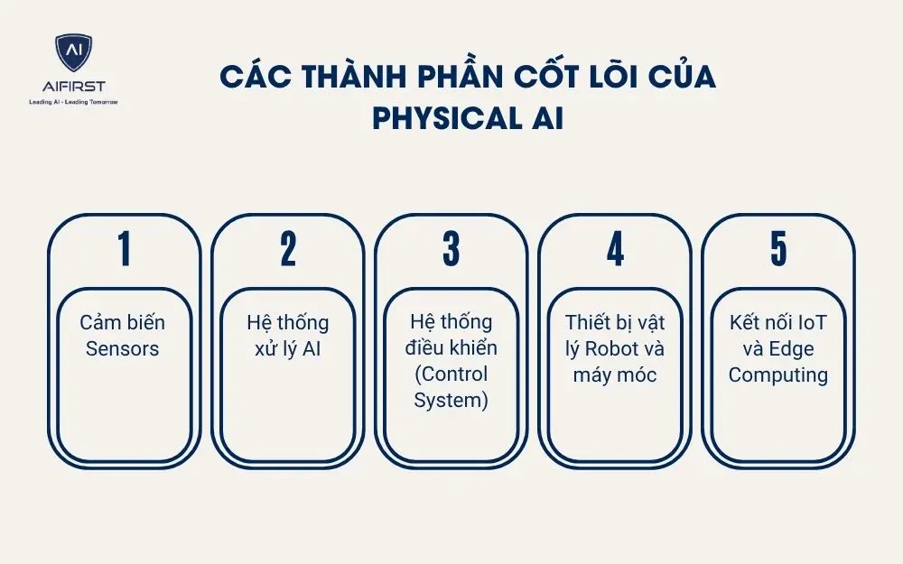 C&aacute;c th&agrave;nh phần cốt l&otilde;i của Physical AI