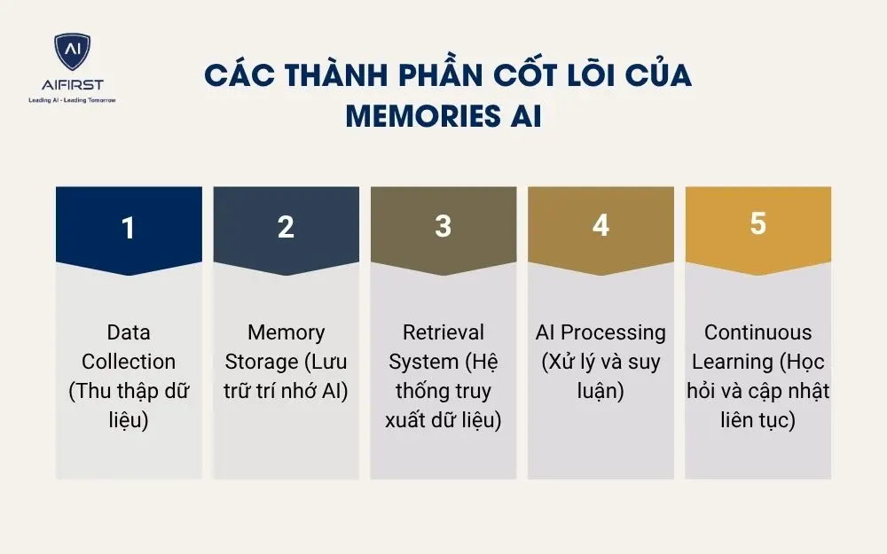 C&aacute;c th&agrave;nh phần cốt l&otilde;i của Memories AI