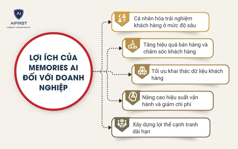 Lợi &iacute;ch của Memories AI đối với doanh nghiệp