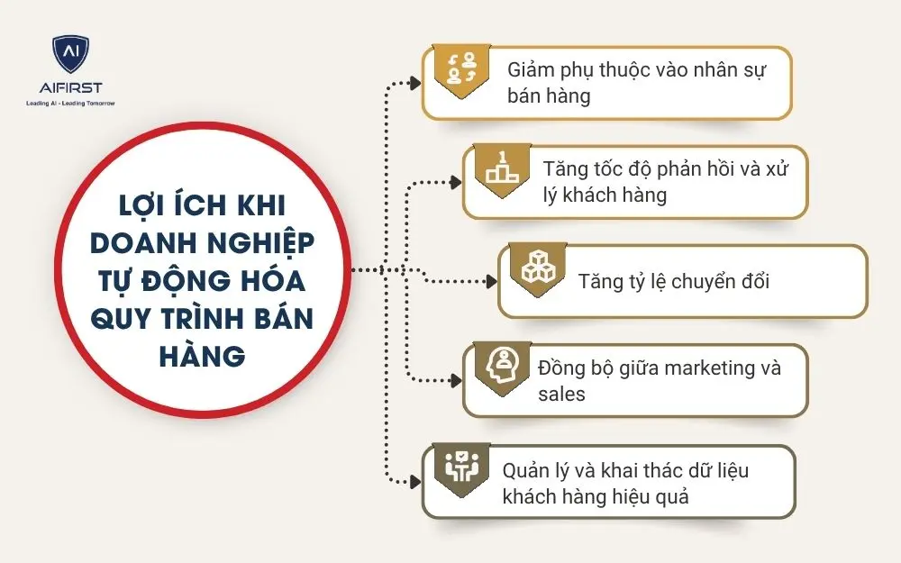 Lợi &iacute;ch khi doanh nghiệp tự động h&oacute;a quy tr&igrave;nh b&aacute;n h&agrave;ng