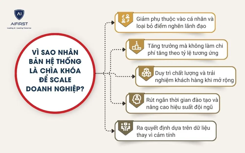 V&igrave; sao nh&acirc;n bản hệ thống l&agrave; ch&igrave;a kh&oacute;a để scale doanh nghiệp?