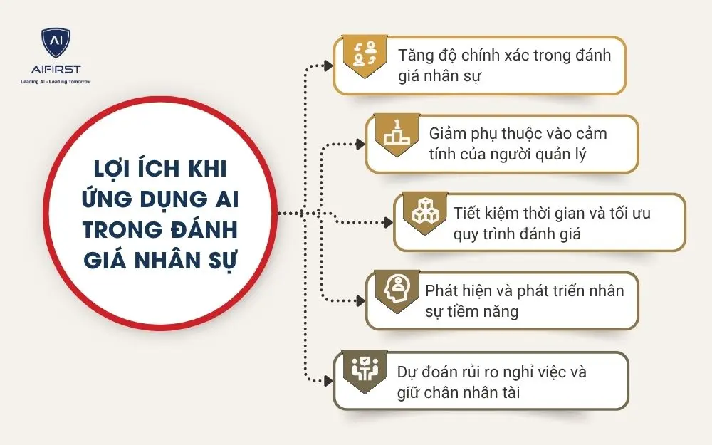 Lợi &iacute;ch khi ứng dụng AI trong đ&aacute;nh gi&aacute; nh&acirc;n sự