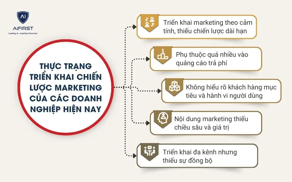 Thực trạng triển khai chiến lược marketing của c&aacute;c doanh nghiệp hiện nay