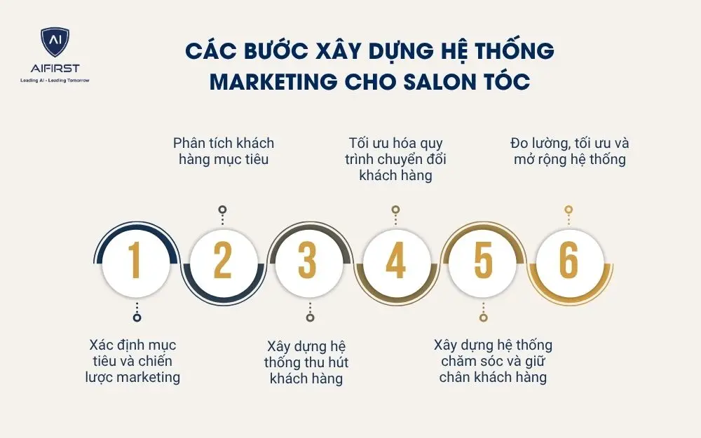 C&aacute;c bước x&acirc;y dựng hệ thống marketing cho salon t&oacute;c