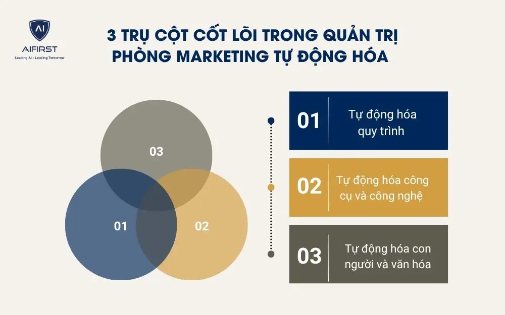 3 Trụ cột cốt l&otilde;i trong quản trị ph&ograve;ng Marketing tự động h&oacute;a&nbsp;