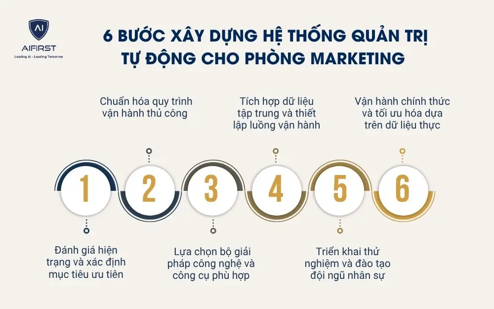 Quy tr&igrave;nh 6 bước x&acirc;y dựng hệ thống quản trị tự động cho ph&ograve;ng Marketing&nbsp;