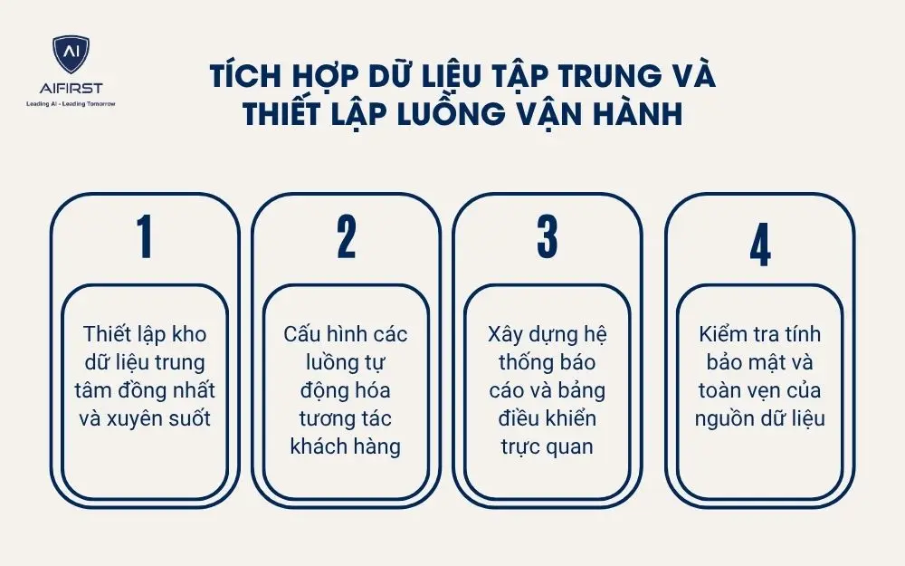 T&iacute;ch hợp dữ liệu tập trung v&agrave; thiết lập luồng vận h&agrave;nh