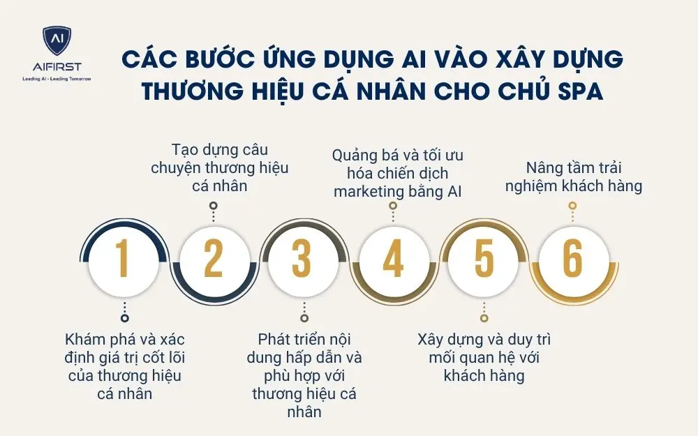 C&aacute;c bước ứng dụng AI v&agrave;o x&acirc;y dựng thương hiệu c&aacute; nh&acirc;n cho chủ spa