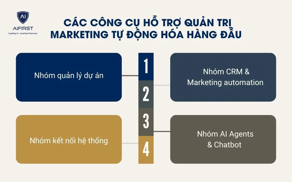 C&aacute;c c&ocirc;ng cụ hỗ trợ quản trị Marketing tự động h&oacute;a h&agrave;ng đầu