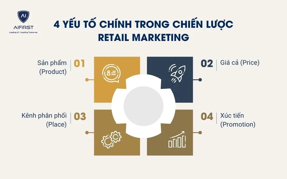 4 yếu tố ch&iacute;nh trong chiến lược Retail Marketing